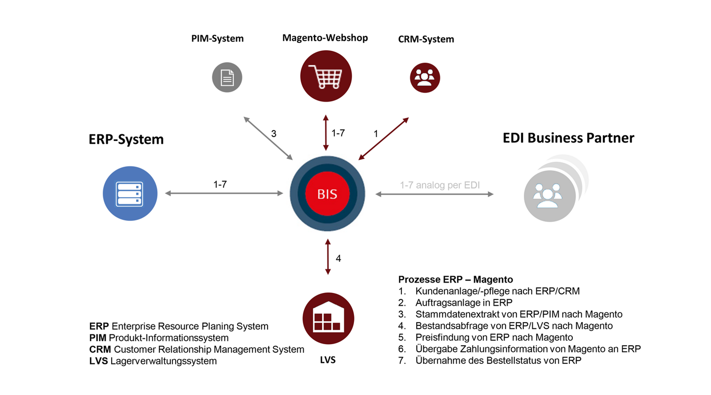 Magento ERP-Integration