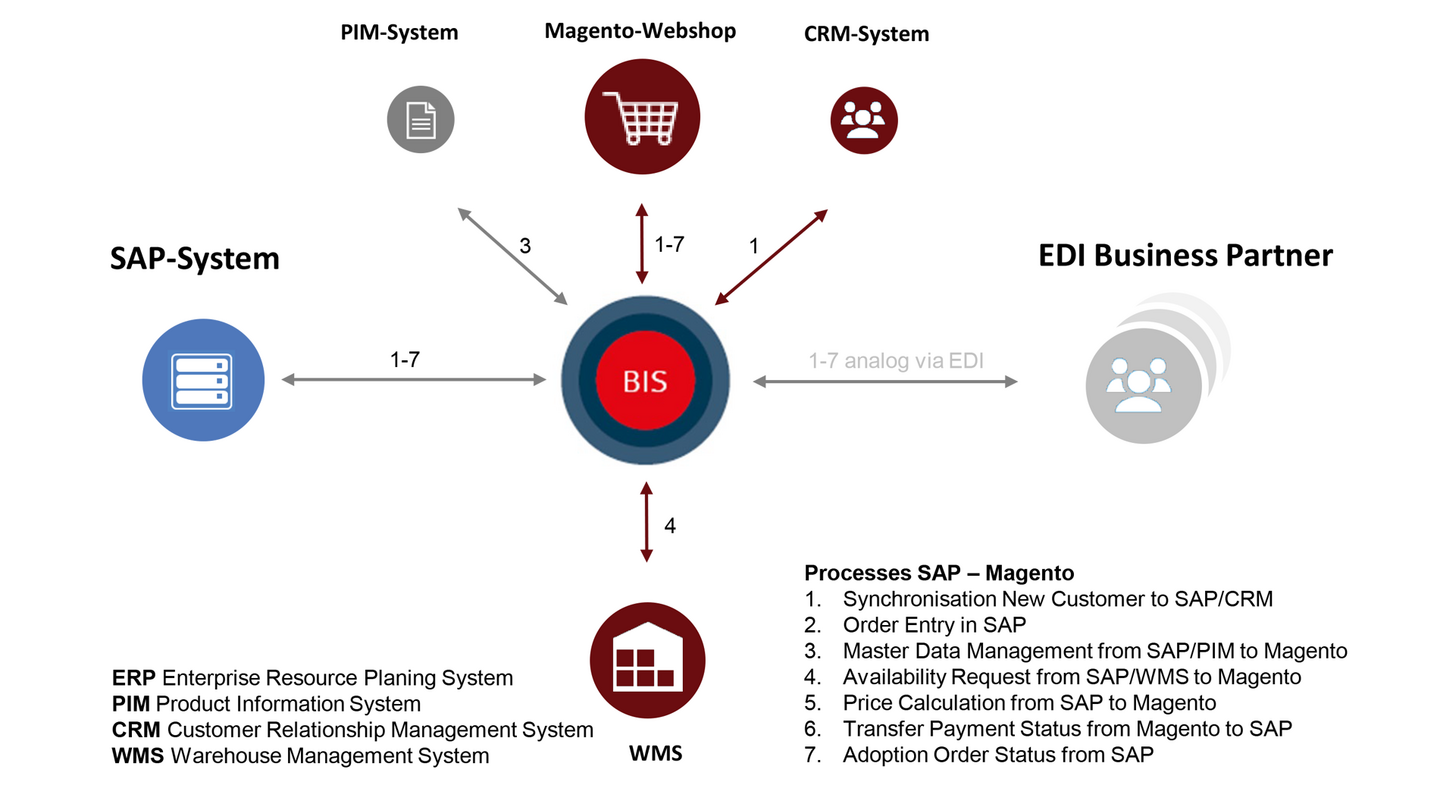 Magento SAP Integration