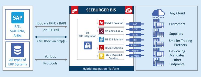 EDI and API Integration on One Platform