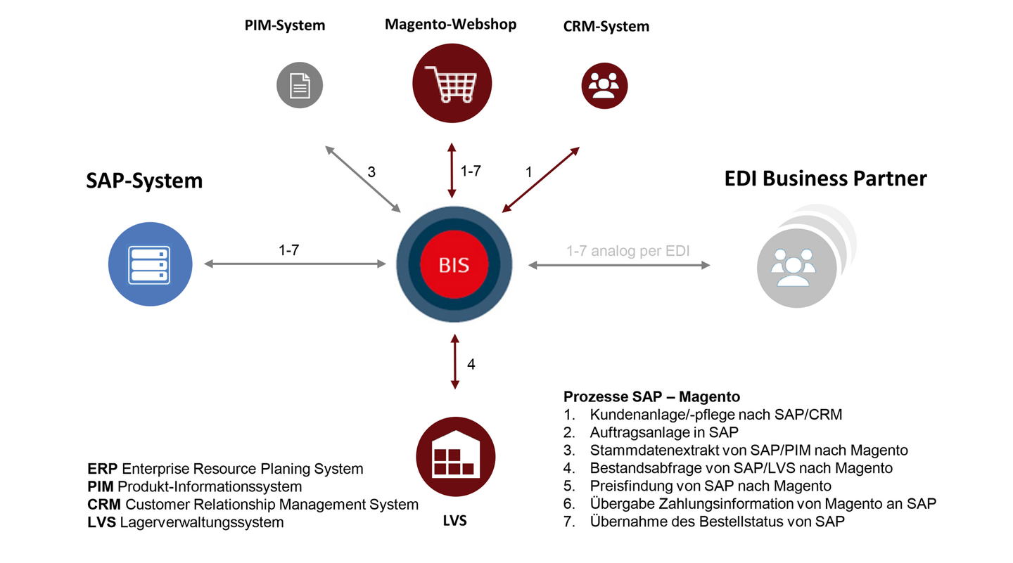 Magento SAP-Integration