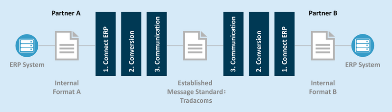 Tradacoms Standard EDI Communication