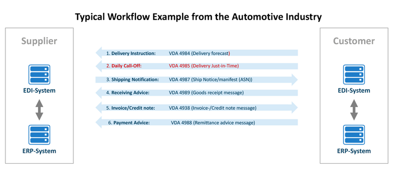 Workflow Example for the exchange of a VDA 4985 Just-in-time-message Automotive Industry