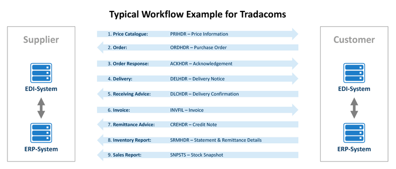 Typical Workflow Example for Tradacoms