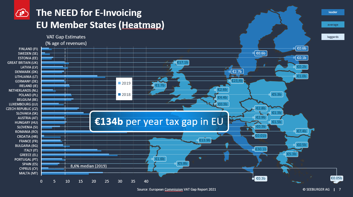 Source: VAT Gap Report of the European Commission 2021