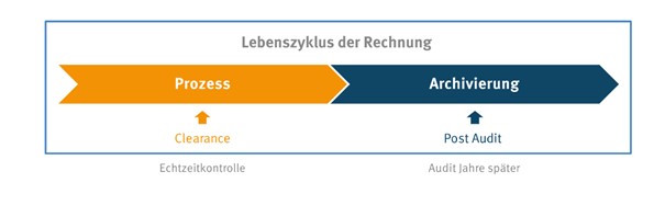Clearance und Post Audit