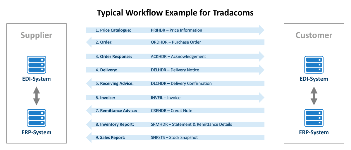 Beispiel für einen typischen Tradacoms-Workflow