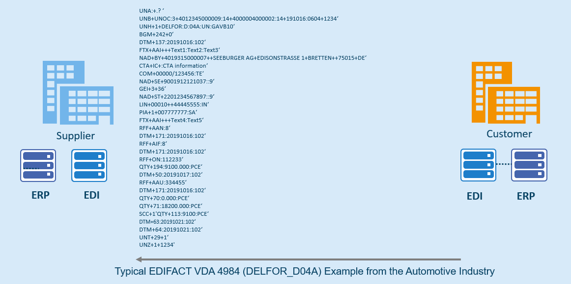 Typical EDIFACT VDA 4984 (DELFOR_D04A) Automotive Industry