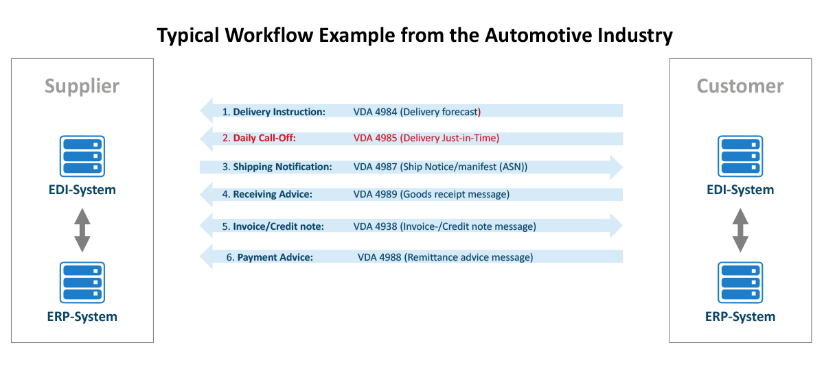 Workflow Example for the exchange of a VDA 4985 Just-in-time-message Automotive Industry