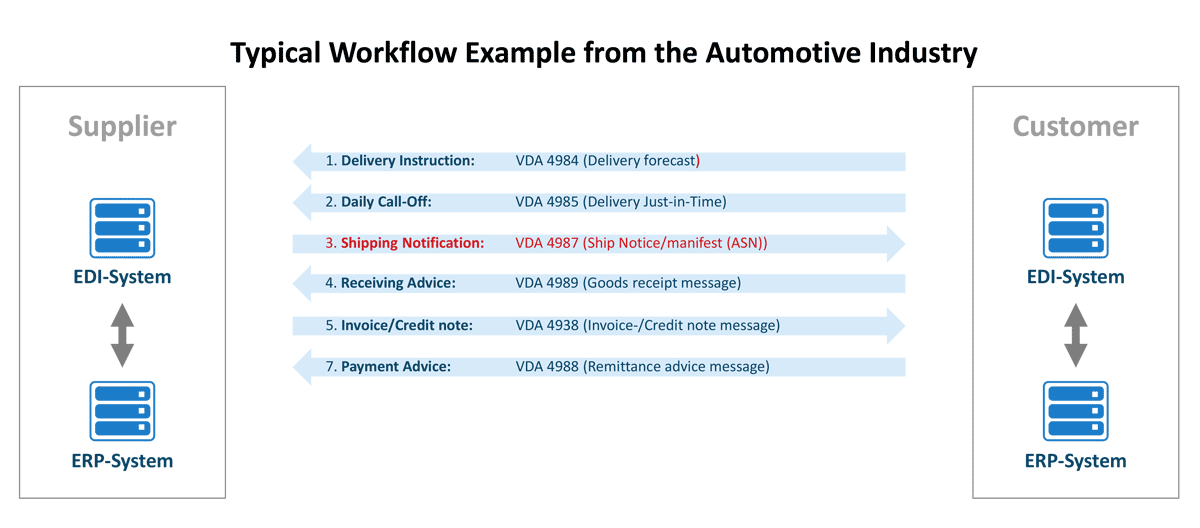 Workflow for the exchange of a VDA 4987 message ASN message in the Automotive Industry